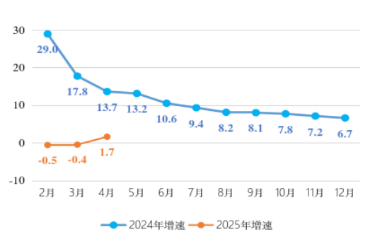 香洲區(qū)規(guī)模以上工業(yè)增加值累計(jì)增速走勢(shì)圖.png