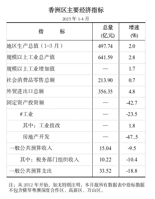 1-4月香洲區(qū)主要經(jīng)濟(jì)指標(biāo).png